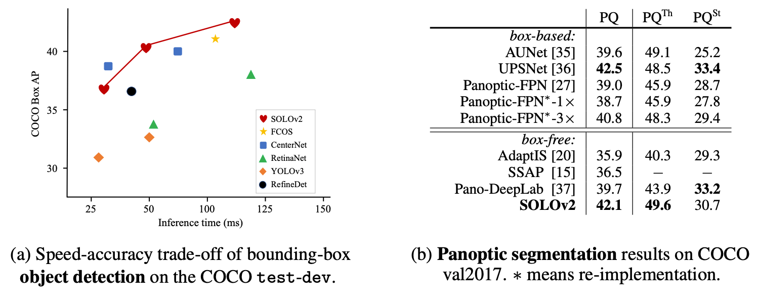 Solov2 dynamic and fast instance segmentation