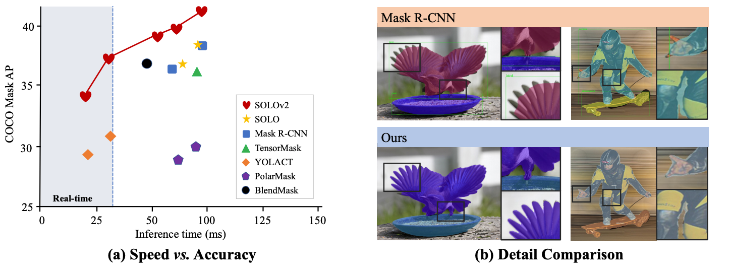 Solov2 dynamic and fast instance segmentation