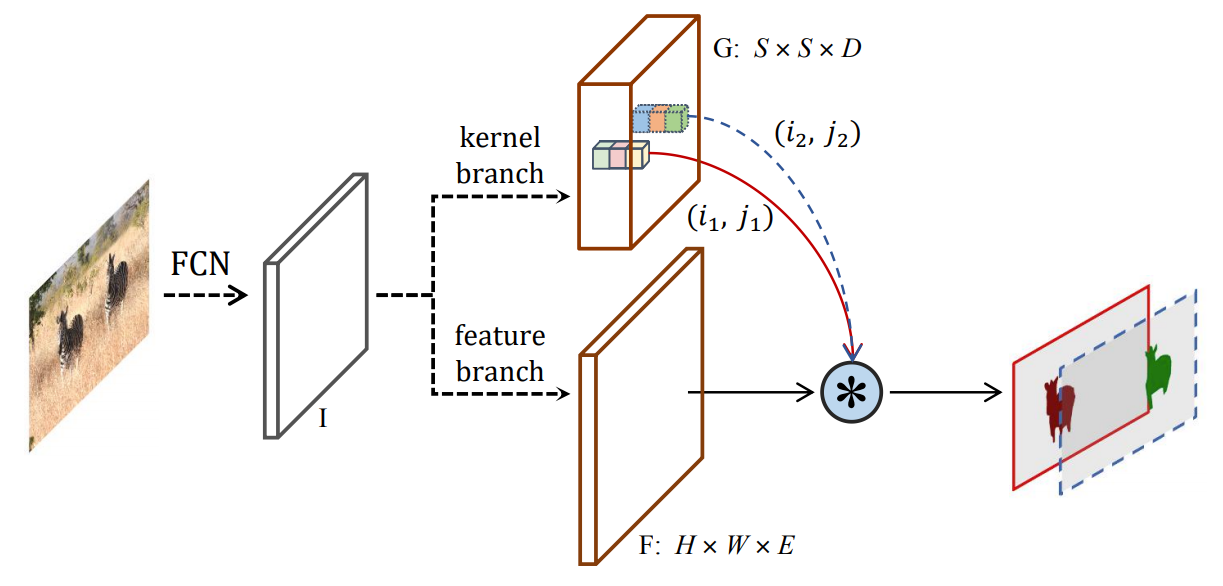 Solov2 dynamic and fast instance segmentation